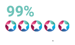 99% Customer Satisfaction Logo